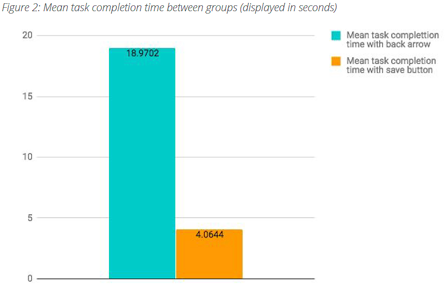 mean task times of comparison shows back arrow much longer time